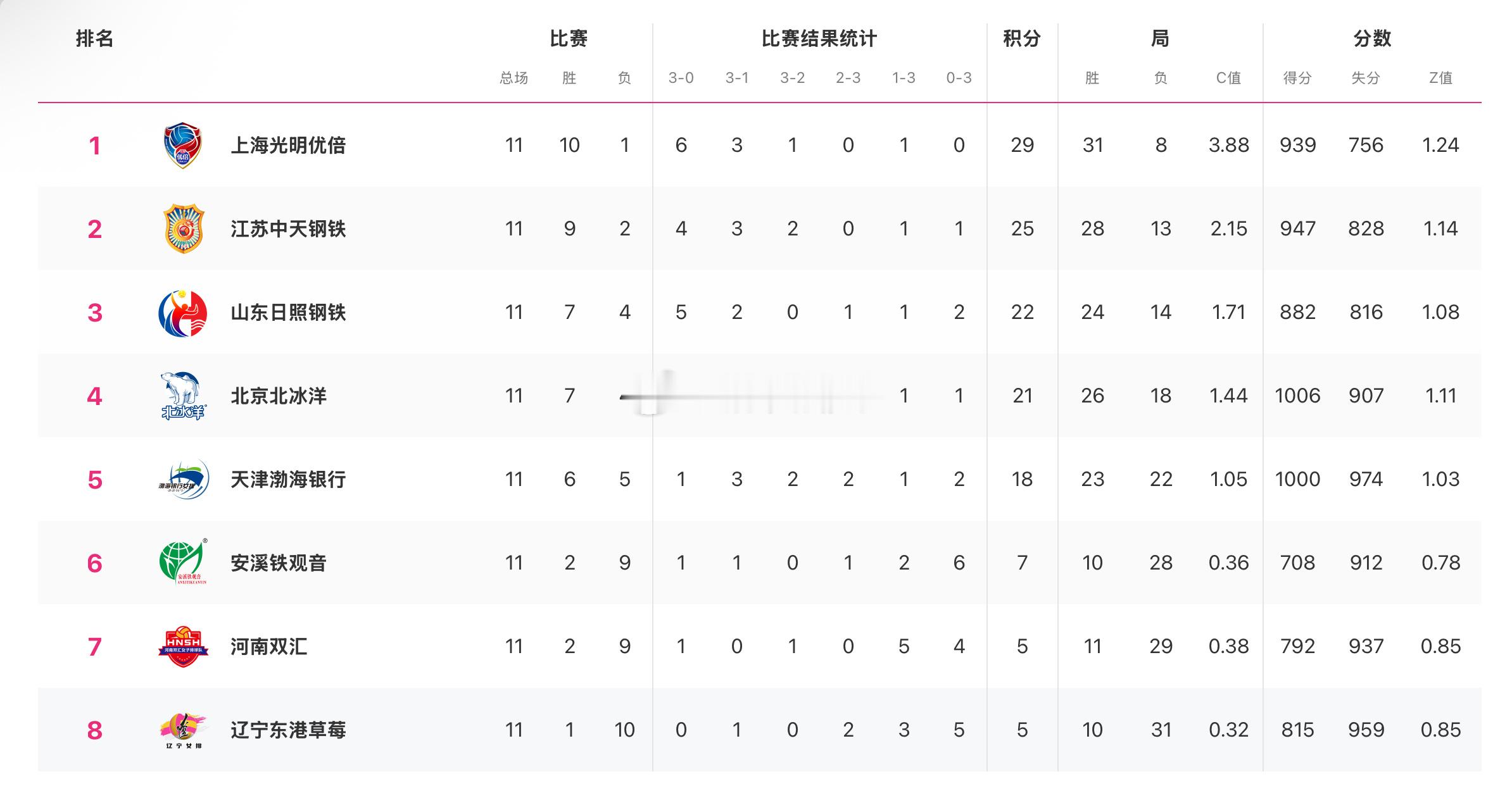 【积分榜】2025-2026中国女排超级联赛常规赛A级第11轮后排名上海光明优倍