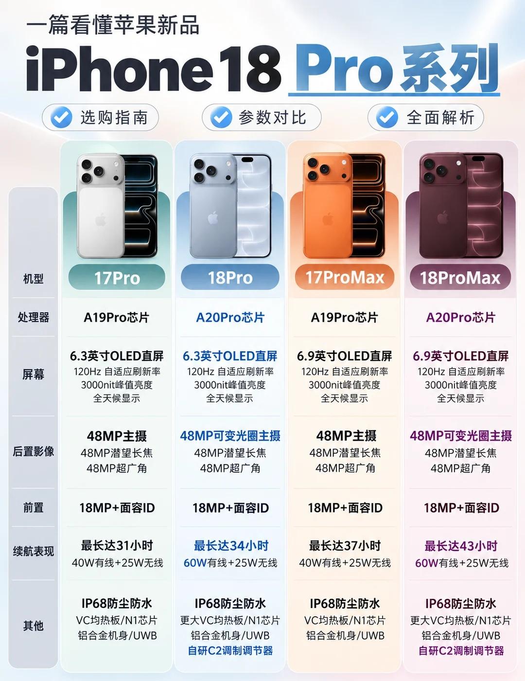 iPhone18Pro系列对比｜换新18Pro还是17Pro
纠结党看过来！还在