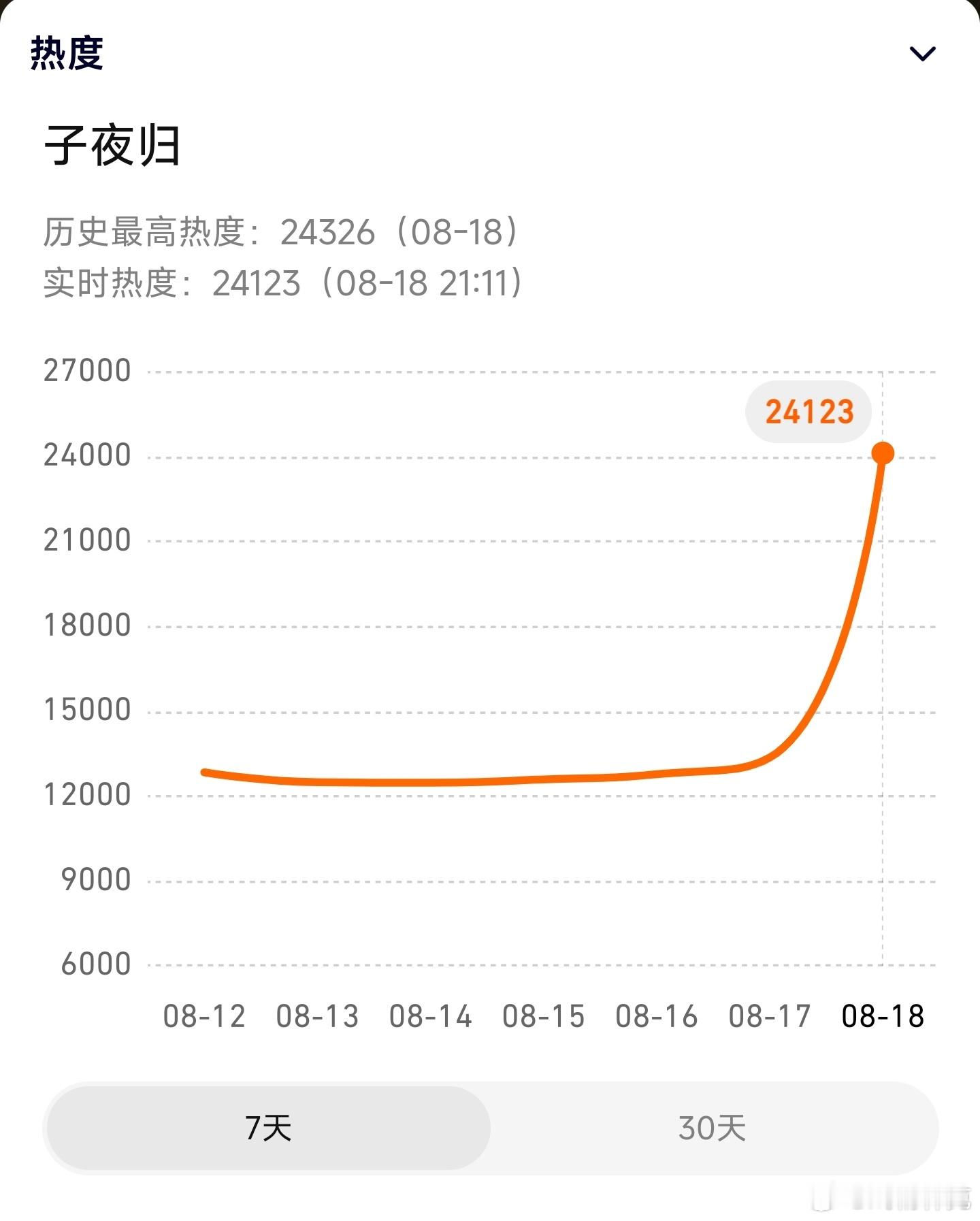田曦薇否认与赖伟明恋情子夜归热度峰值24326，开始起伏，上25000应该没问题