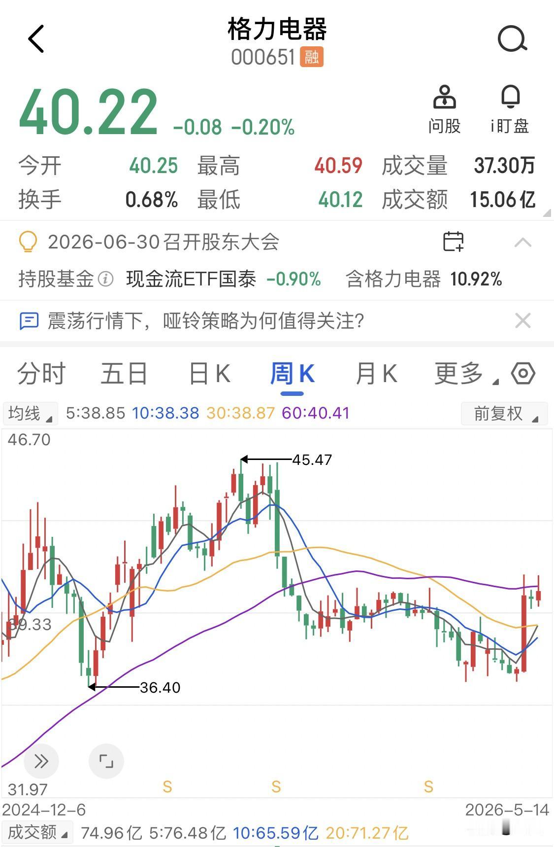 这个白电巨头到底是现金牛还是一个价值陷阱？昨天收盘一看，格力电器正好卡在40.2