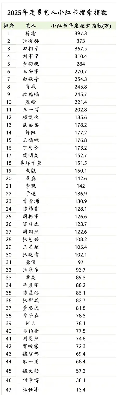 白敬亭🍠搜索前十，火火的很安心🔥热度依然能前十，持续输出爆款～ 