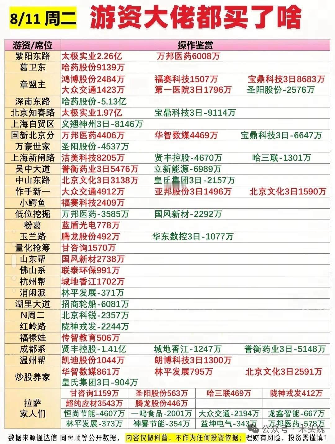 8.11周二复盘汇总：创新药、MLCC、光算力三大主线领涨；游资龙虎榜扎堆医药+