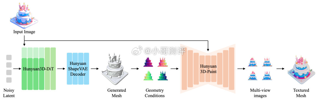 腾讯混元 3D 生成大模型 2.0 开源发布，同步上线“业界首个一站式 3D 内