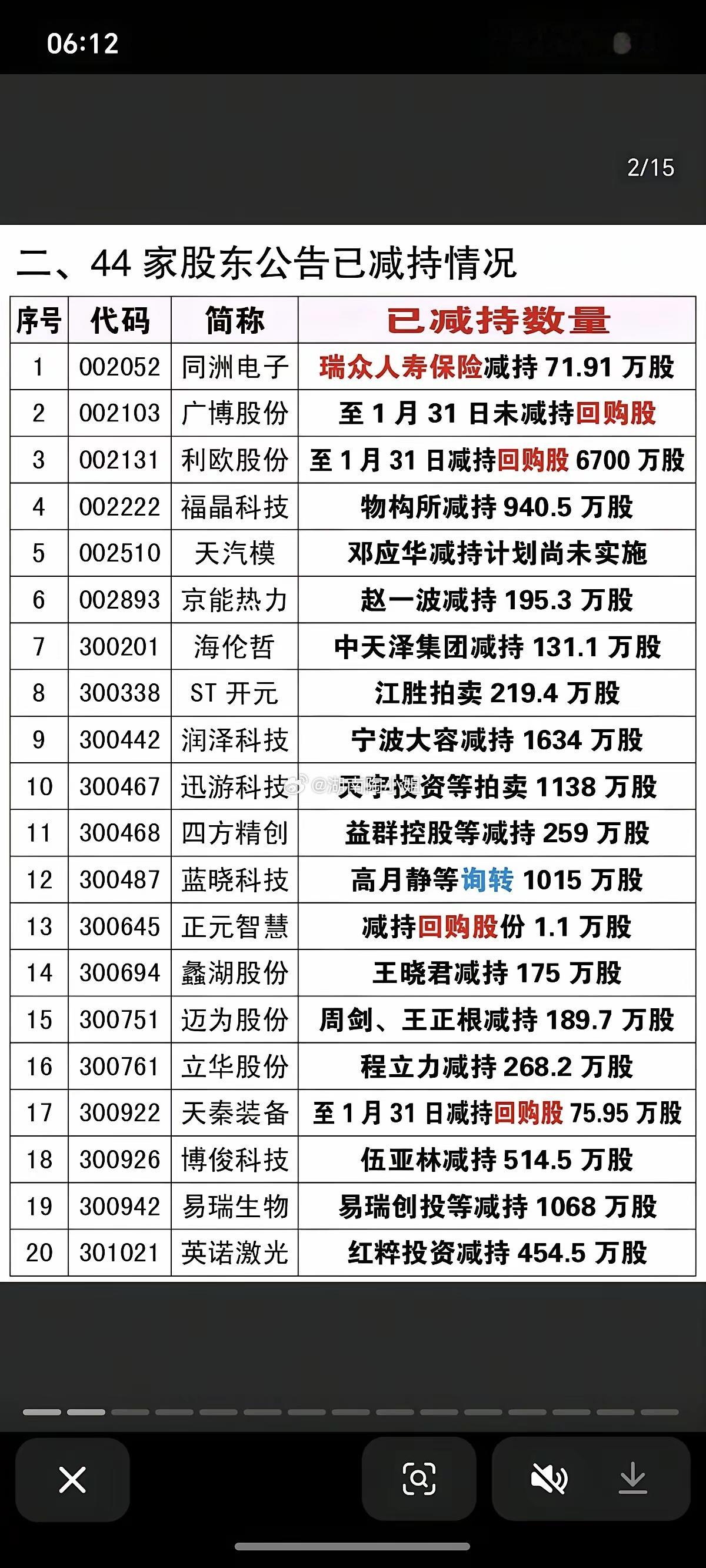 2.3周二  最新：减持、回购、增持公告！12家公司股东减持计划6家公司法拍股份
