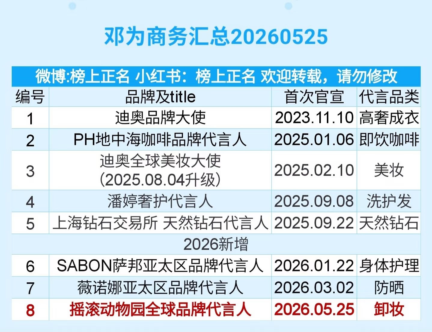恭喜我为解锁又一个全球商务➕1，每个品牌代言都是最高title，从高奢到国民品牌