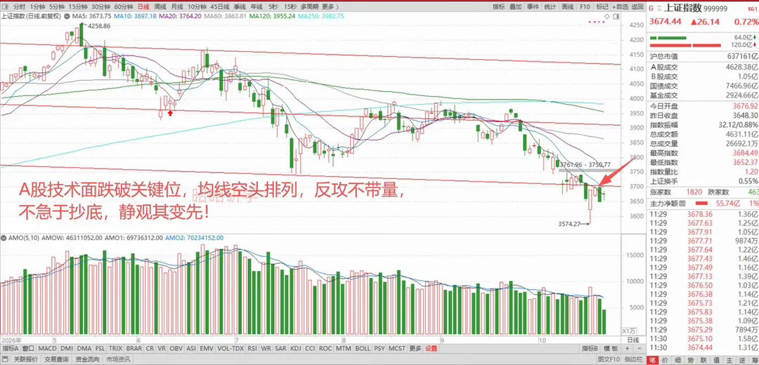 美股AI存储和半导体方向大涨，韩国KOPSI指数暴涨6.82%，A股科技股也带动