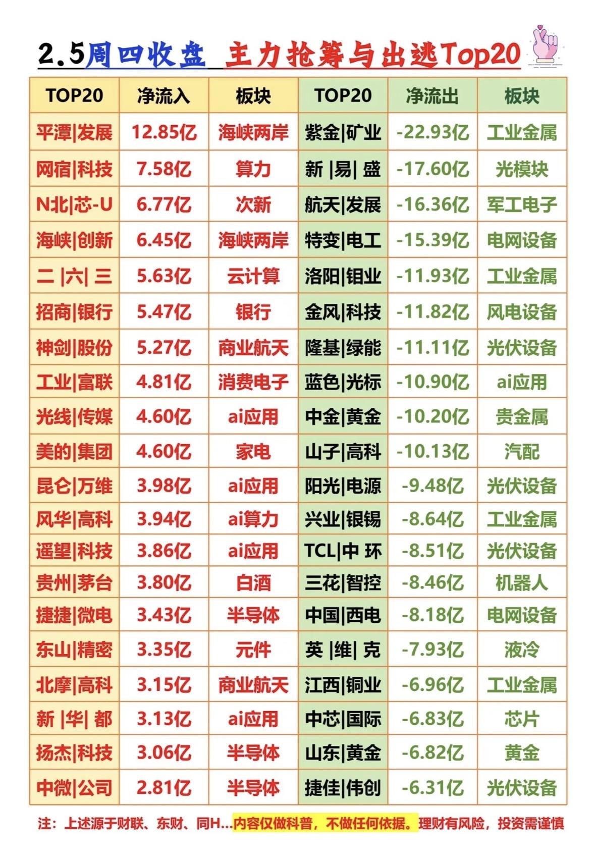 2月5日主力抢筹与出逃个股梳理

主力资金动向：光伏、半导体获青睐，白酒、AI应