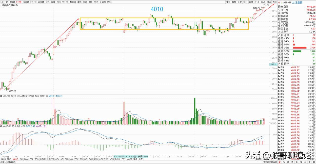 大盘昨天再度突破了平台震荡，向上进行了方向选择，而且伴随着大幅放量，这是非常积极