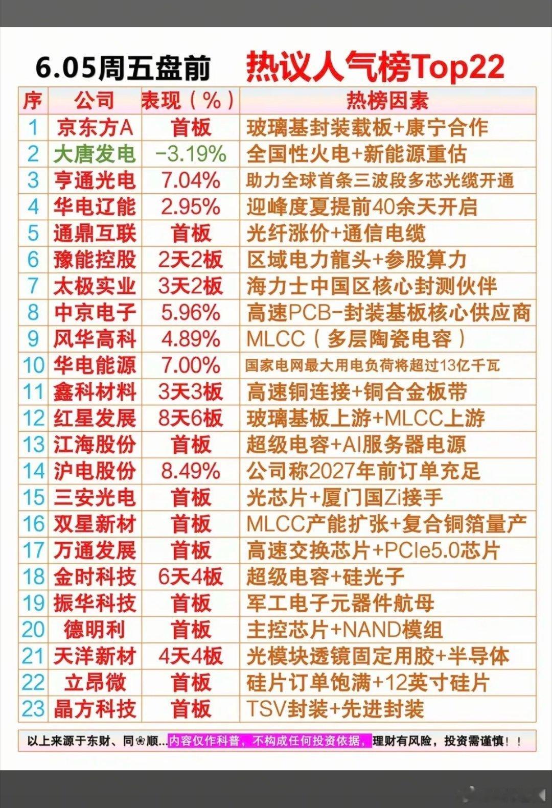6.5周五  市场热议+人气排行榜！1.玻璃基封装载板2.火电，绿电3.超级电容