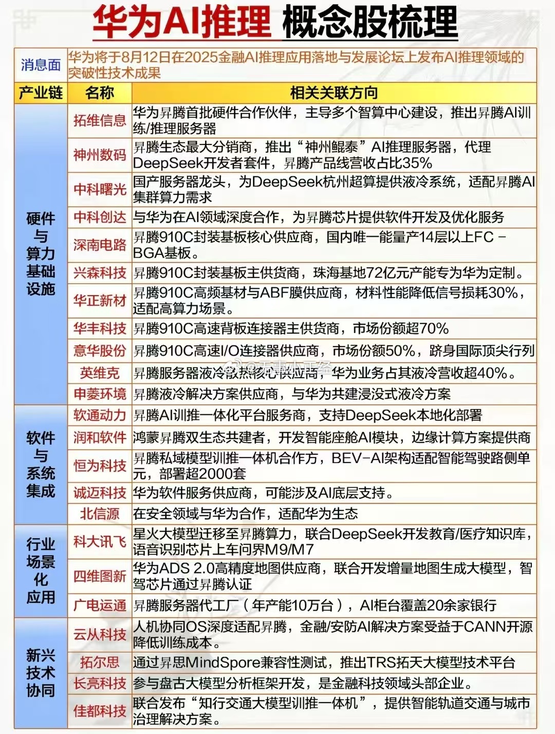 华为AI推理概念股 ​​​