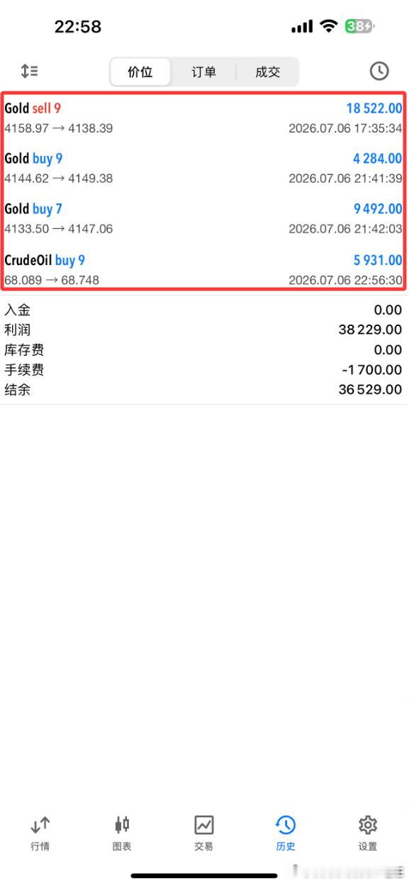 日总结：7月6日（周一）战绩回顾共收割540个点利润每单策略都是全程跟进 三连胜