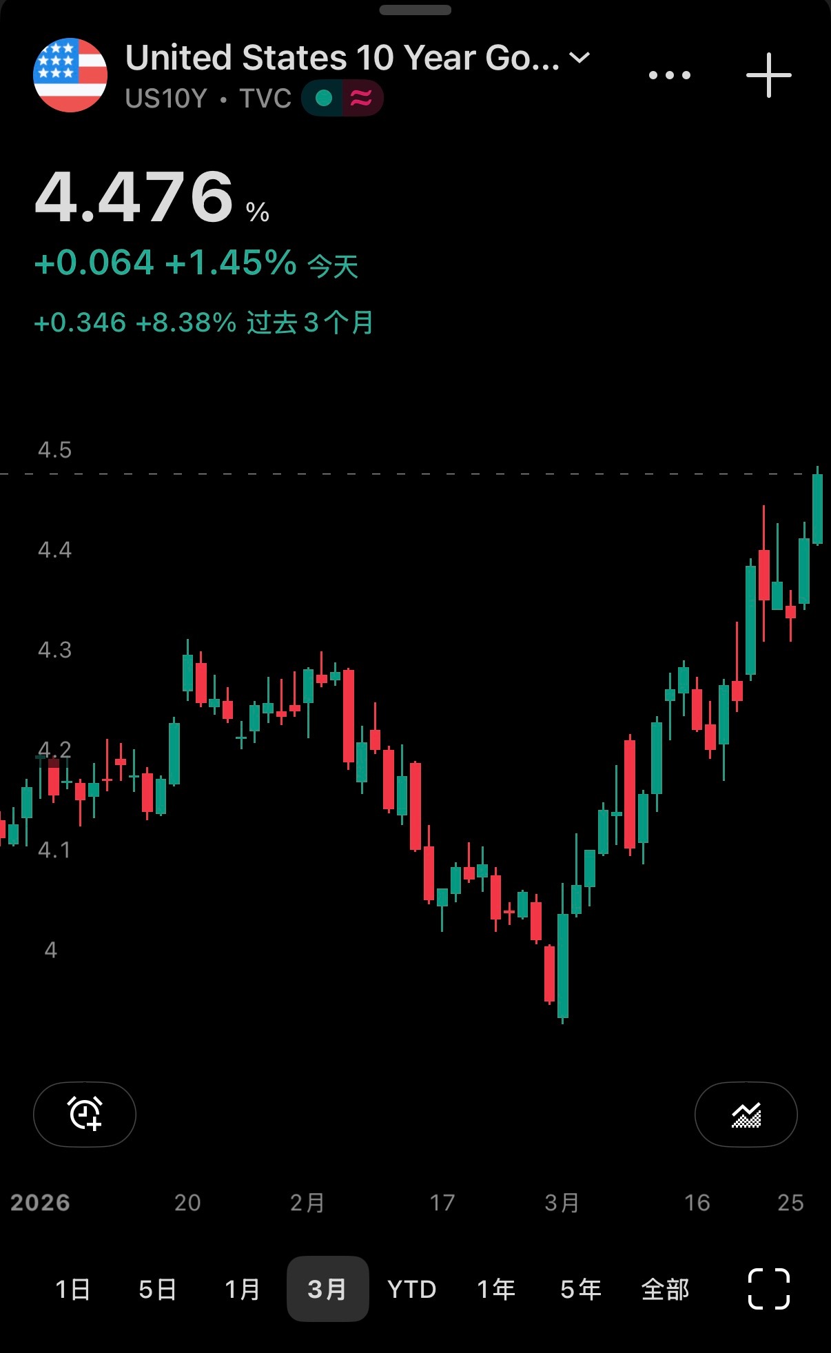 🔻10年期美国国债收益率升至4.476%。🔻是去年7月以来的最高水平。伊朗革