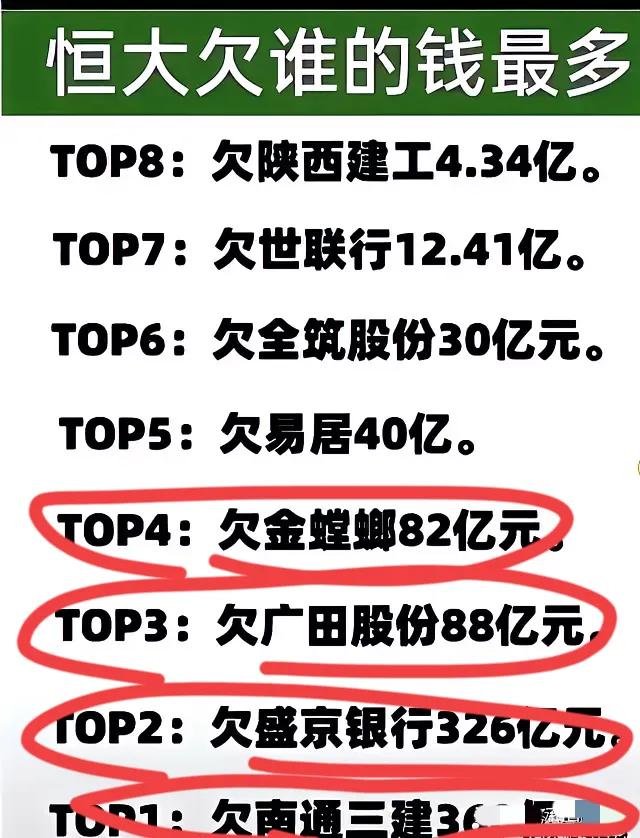 恒大欠谁的钱最多？？
第一名，南通三建，360亿！
第二名，盛京银行，326亿～