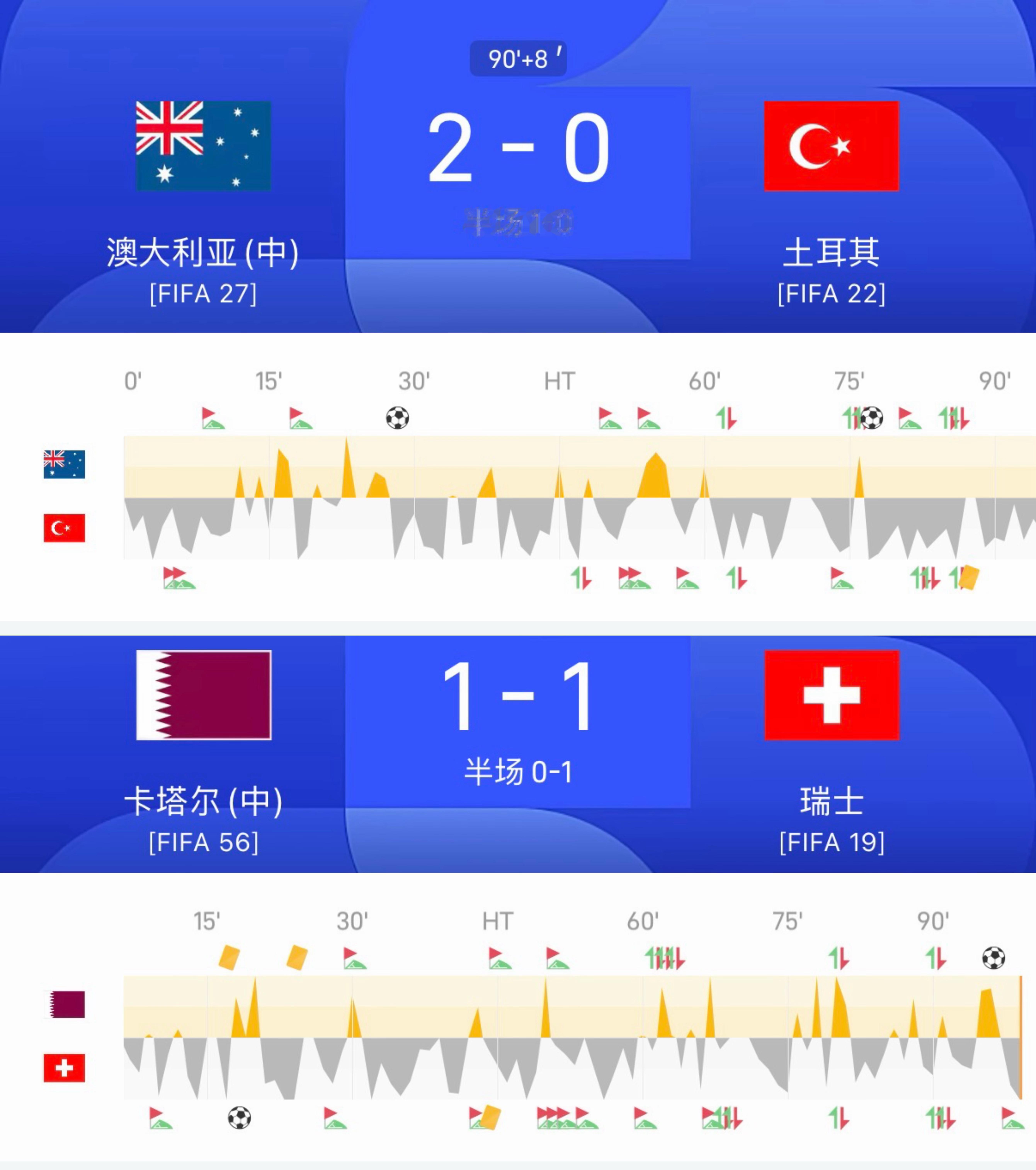 今天两场比赛，一个澳大利亚vs土耳其 ，一个卡塔尔vs瑞士 ，看了看他们的进攻心
