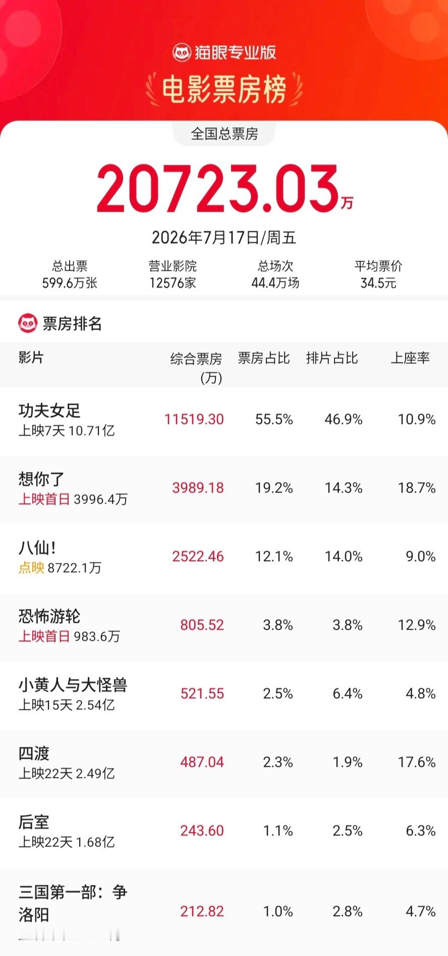 《恐怖游轮》公映以来上座率和场均人次表现很不错，只是排片比较虐明显供不应求的状态