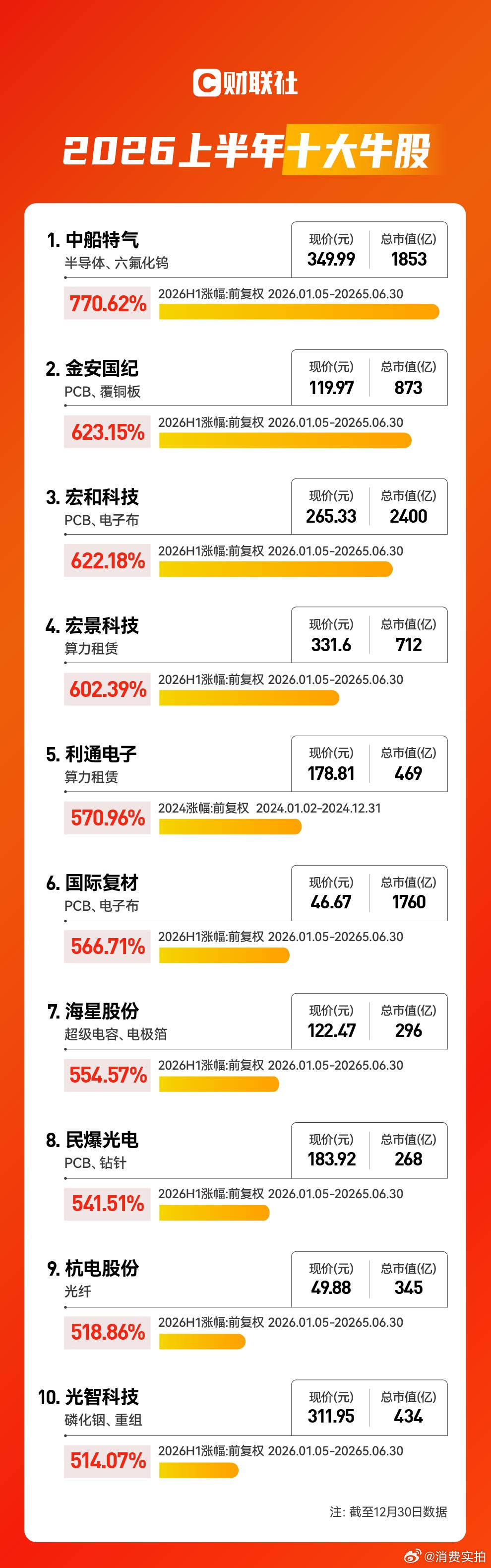 【A股上半年10大牛股】算力产业链上半年赢麻了 6月30日，2026上半年A股收