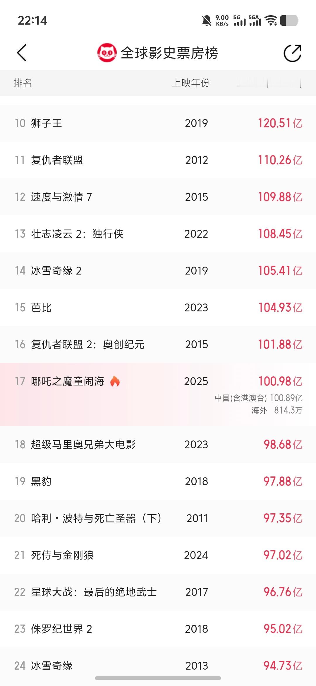 哪吒2破100亿 现在是全球影史票房榜第17，感觉感觉冲进前十问题不大[doge