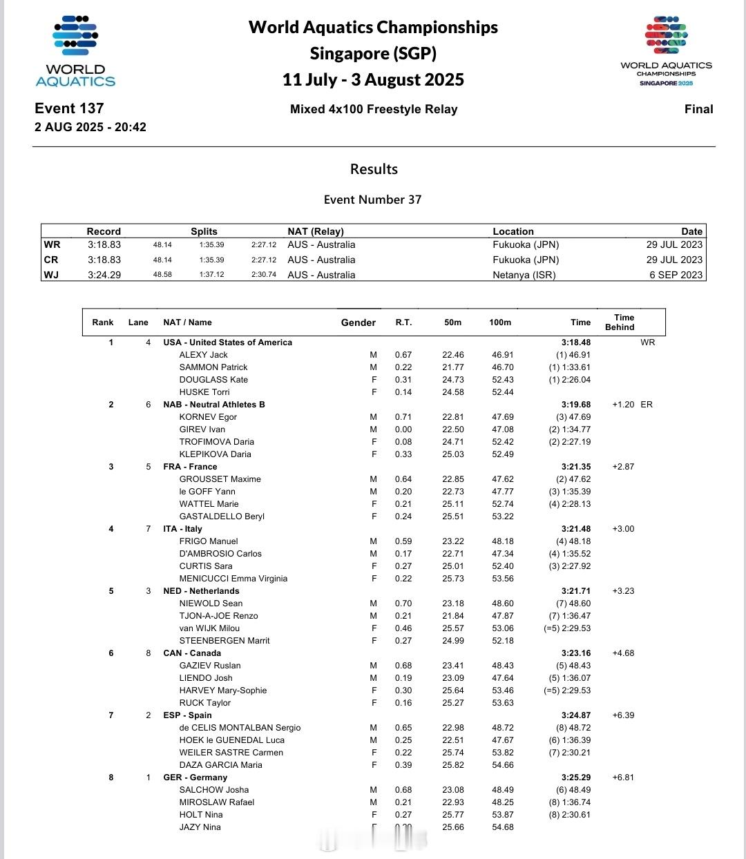 🇺🇸美国 3:18.48 WRJack Alexy 46.91Patrick