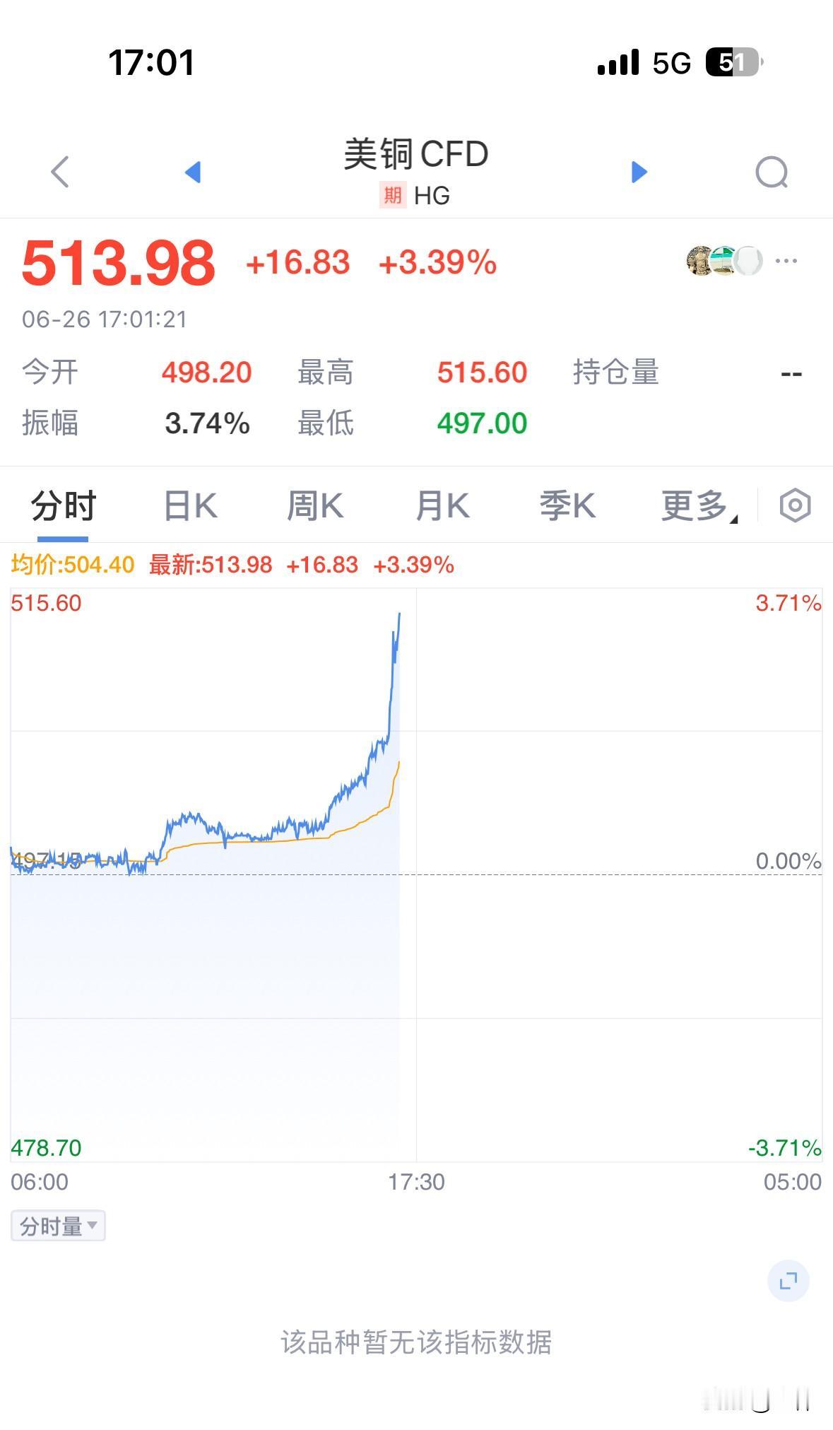 大宗商品突然暴涨，铜暴涨3.71%，白银直线拉升1.79%，咱们股市最近表现也很