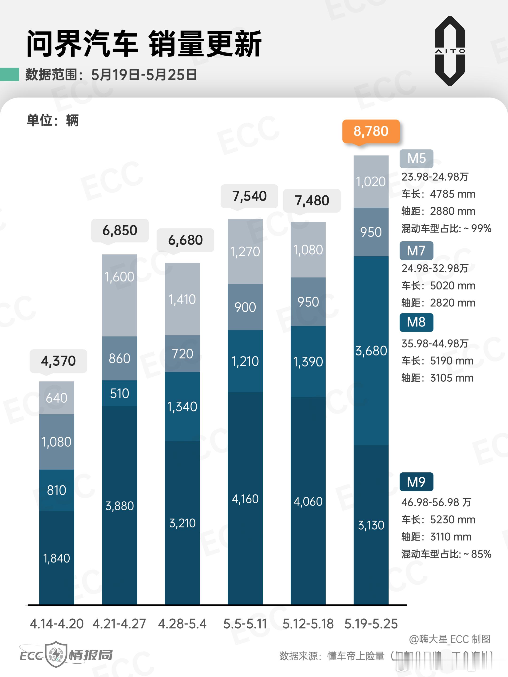 「问界」25年第21周销量情况（5.19-5.25）：- M8现在可以和M9平起