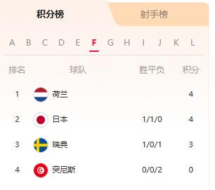 看了一遍，日本所在的F组应该是竞争最激烈的了。 下一场，日本对阵瑞典，要是输了，