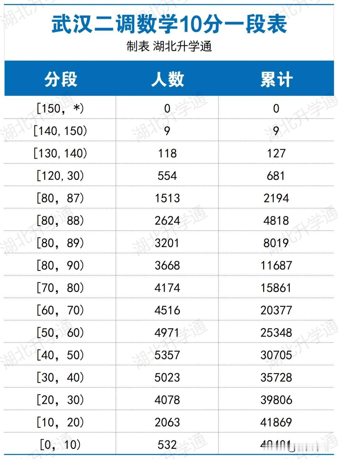 武汉二调最高分687来自华科附中！数学最高145分，最低仅1分，平均分只有60！