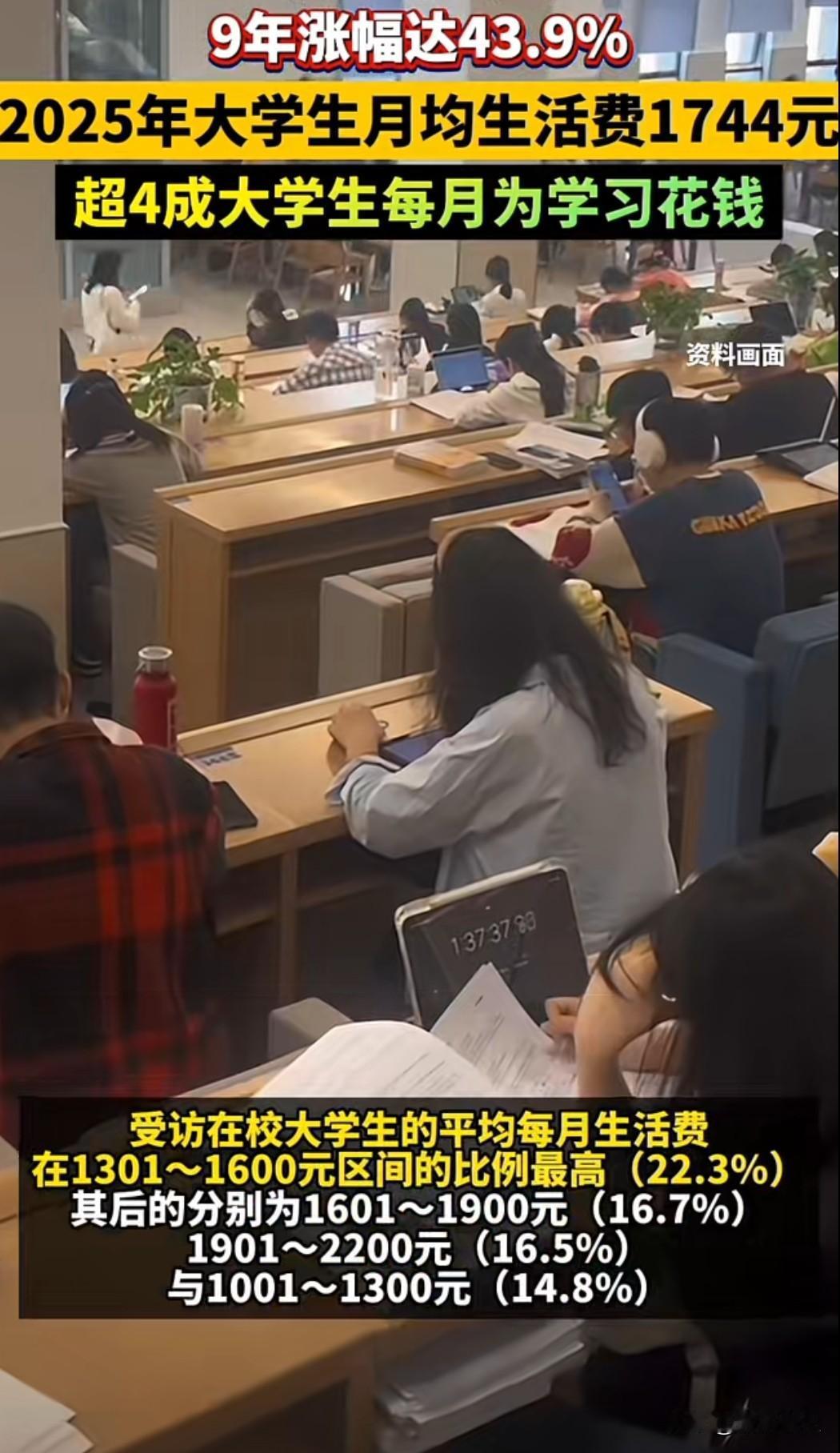 2025年大学生月均生活费为1744元，较2016年增长532元。十年间，大学生