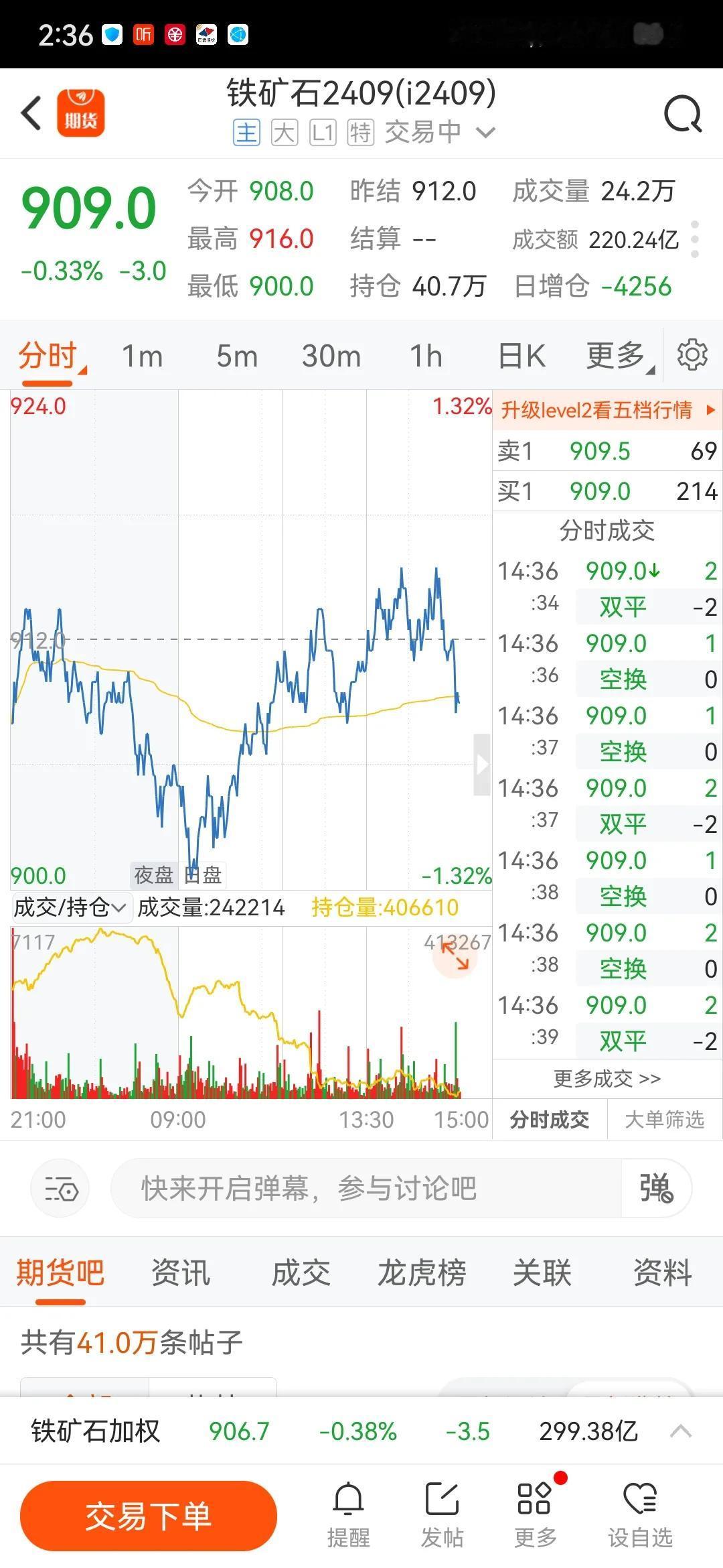 铁矿石期货2409全天震荡行情 ，早盘平开，然后震荡下跌到900关口，开始震荡向