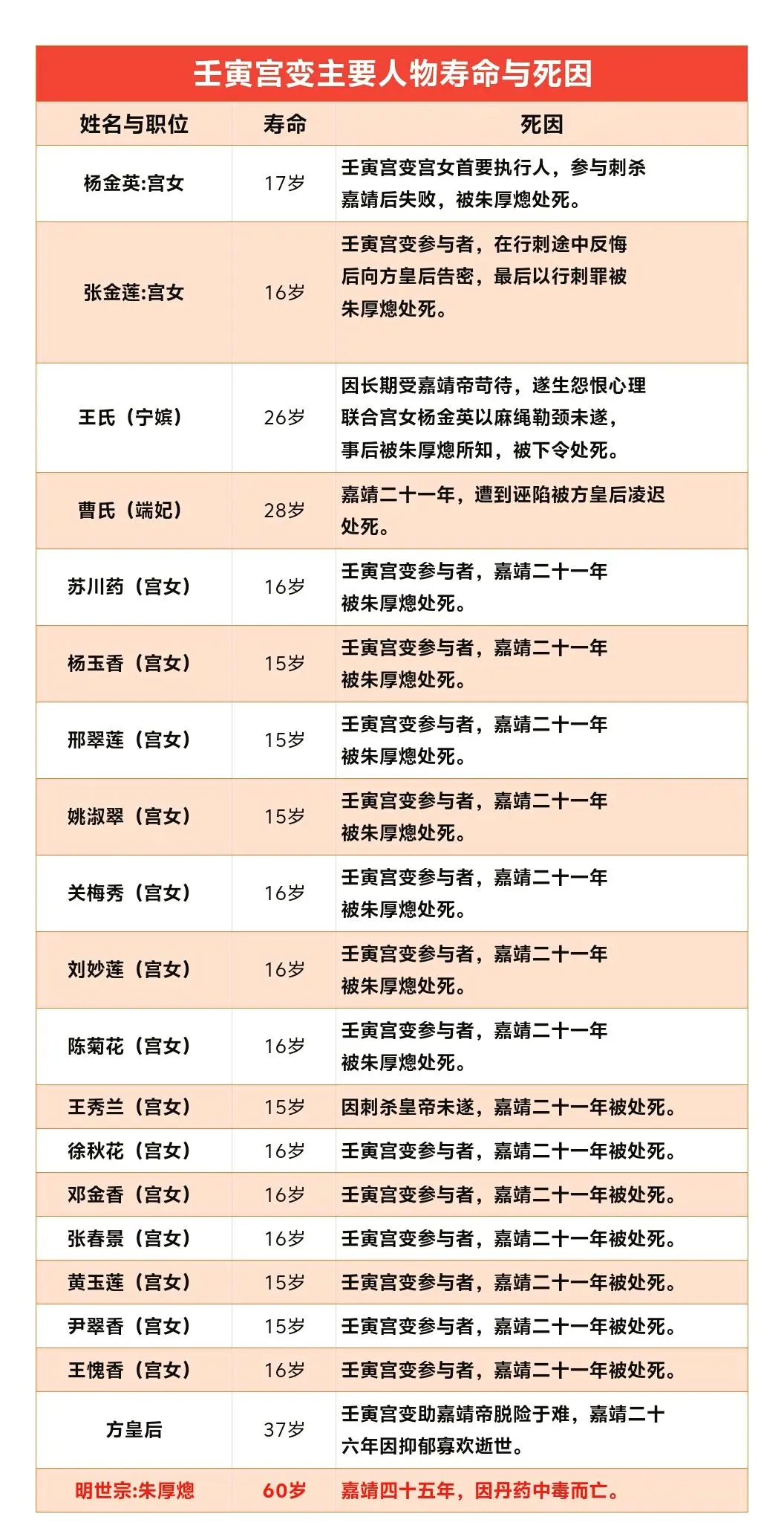 壬寅宫变主要人物寿命与死因。壬寅宫变（发生于1542年，即嘉靖二十一年...