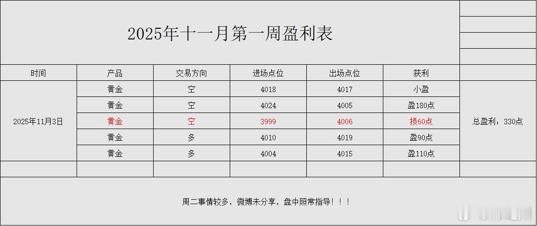 [威武]本周一战绩回顾：日内四盈一损，净利共收割330点[威武]】第一单：黄金布