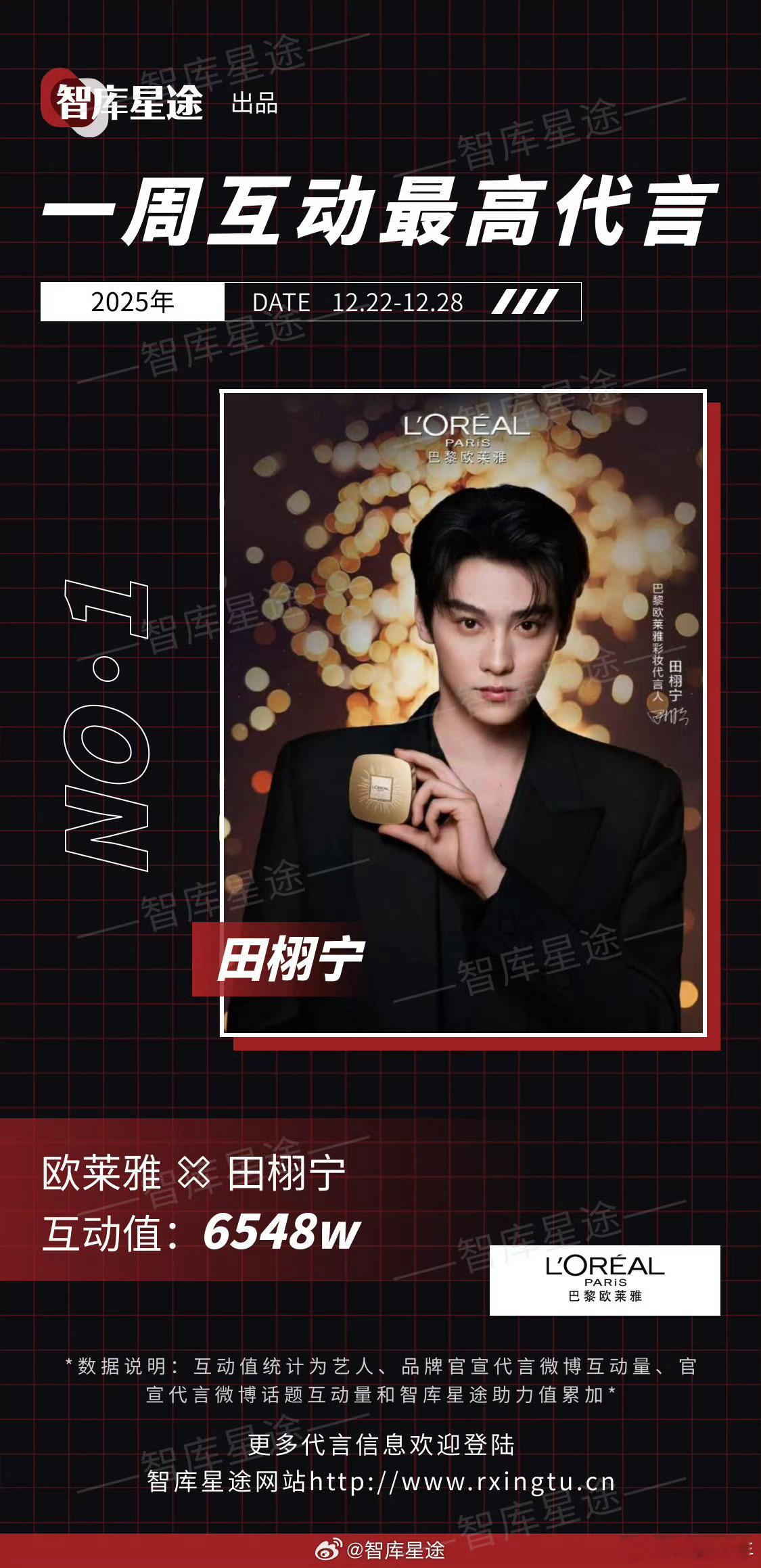 田栩宁巴黎欧莱雅上周互动值最高 救命！田栩宁的商务影响力也太绝了吧！巴黎欧莱雅代