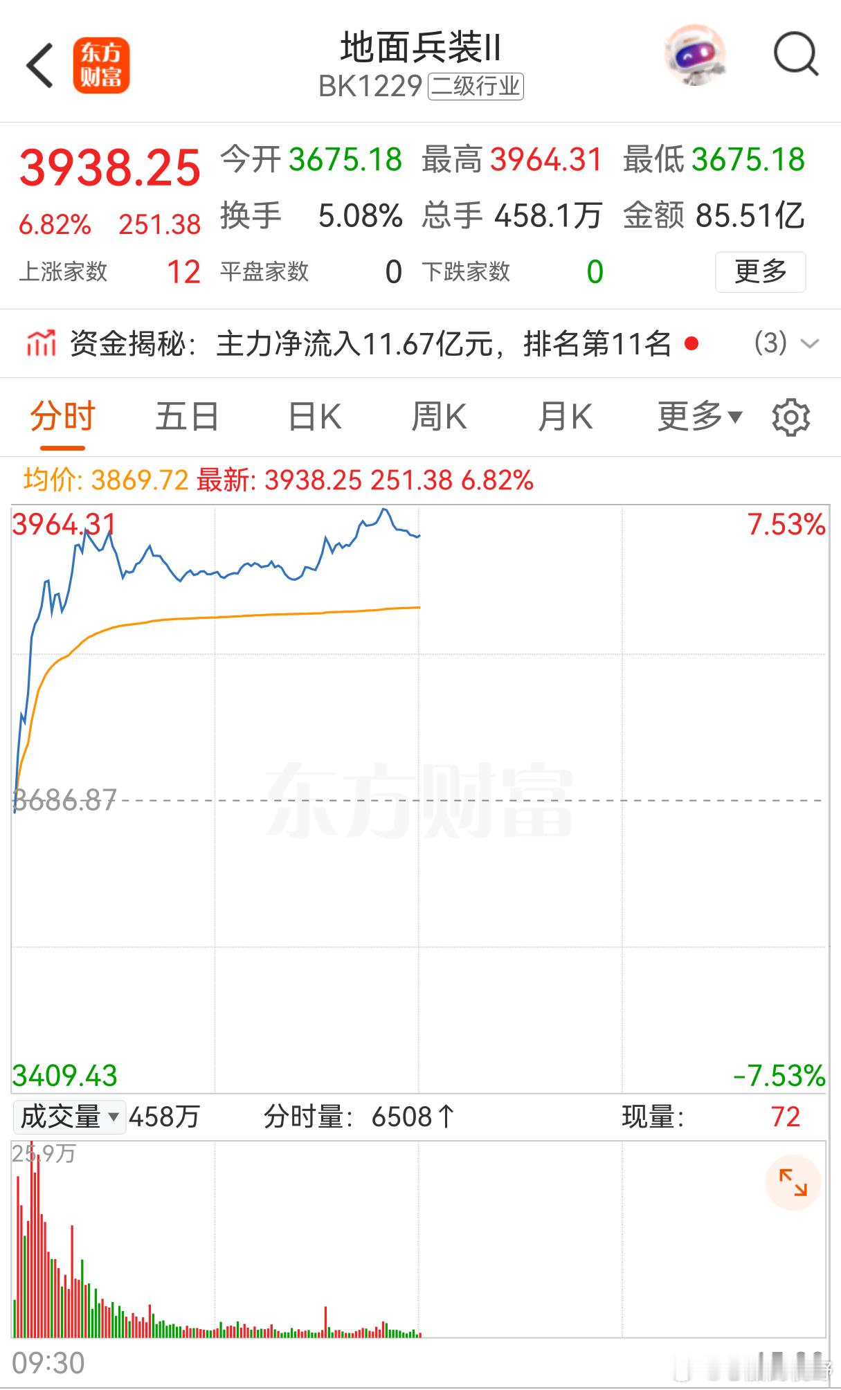 地面兵装板块近期明显活跃！9月2日早盘，内蒙一机被一笔1.81亿元的大单直接拉到