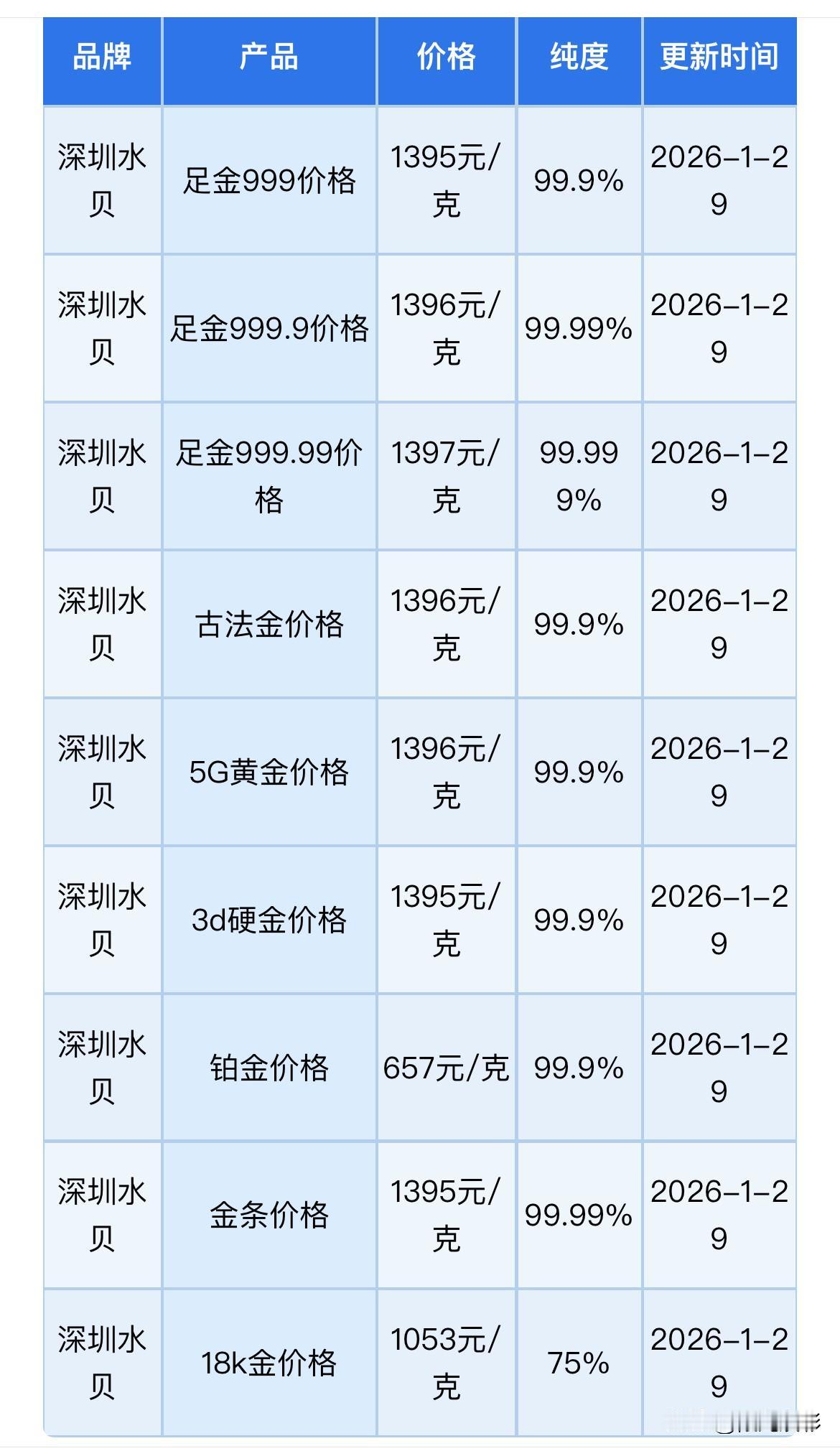 又爆了！深圳水贝黄金批发报价！以及有关购金风险提醒！

今天深圳水贝黄金、铂金批