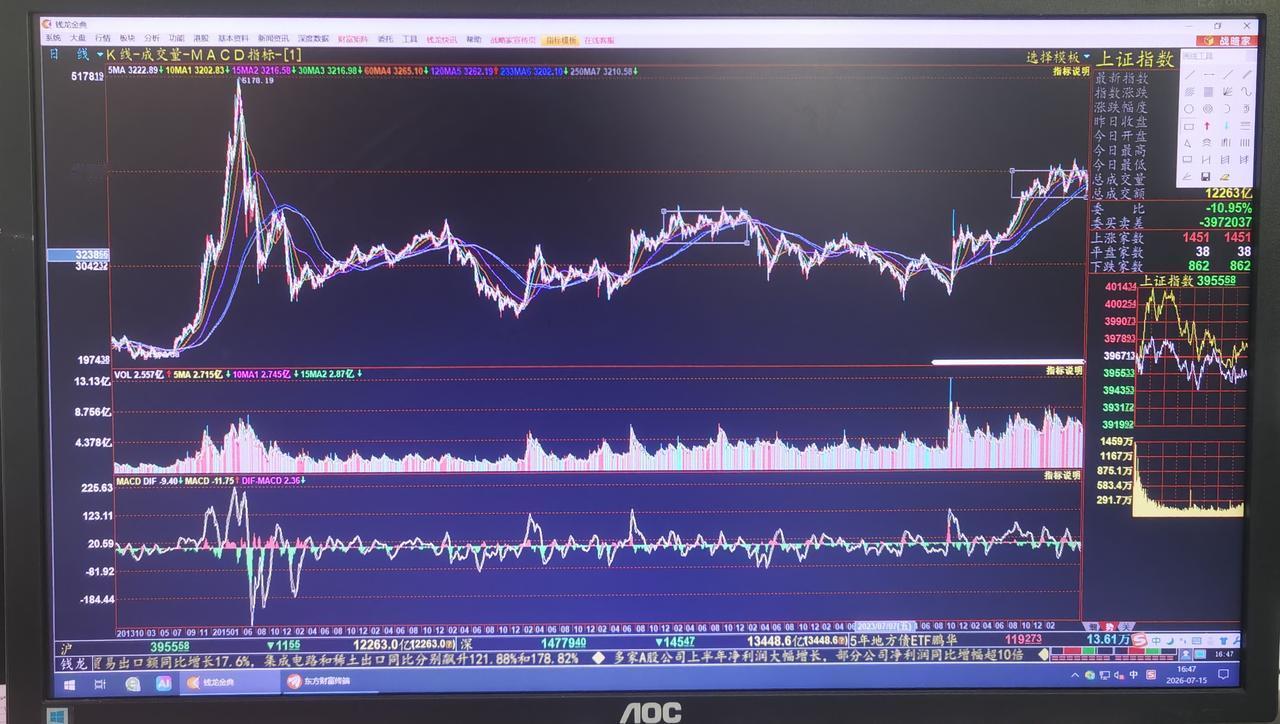 老手说股：（5）
家人们，今天可以再次重申一下。
上证的5月14日的4258，深