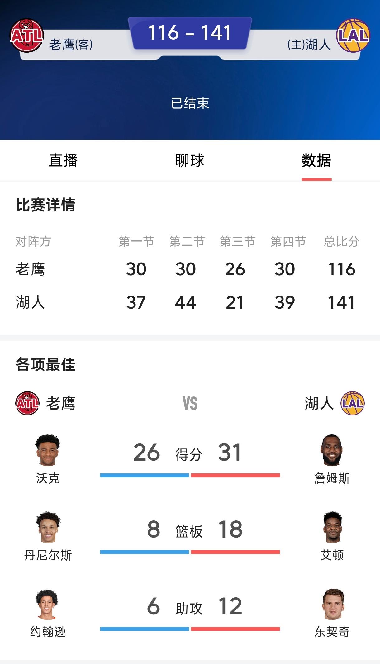 湖人注定还会有更多惨败，
从开始大家打鸡血力挺湖人，
特别是赛季初期连胜期间，