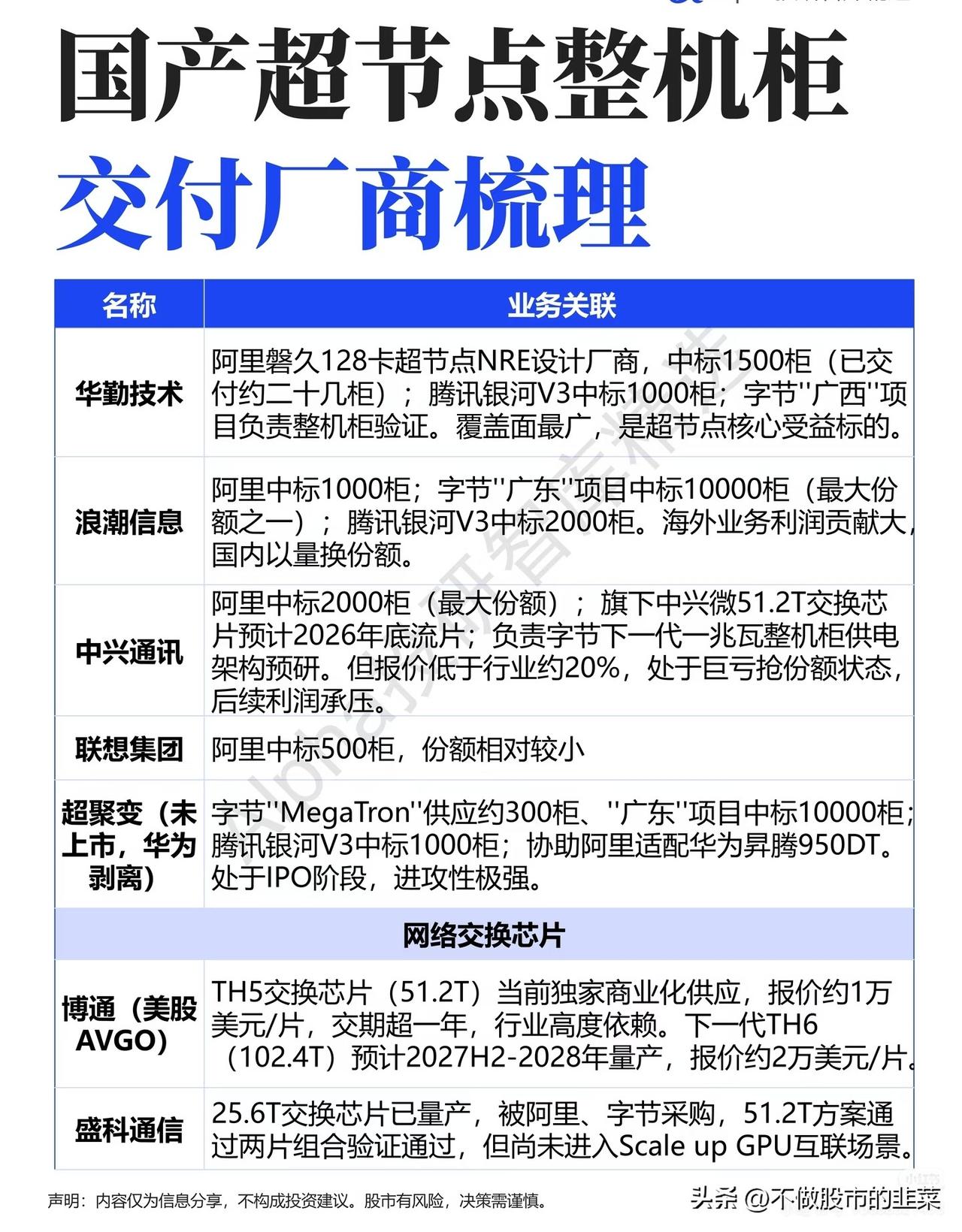 算力建设浪潮来袭！国产超节点整机柜产业链全景梳理
 
当市场资金扎堆追逐AI大模