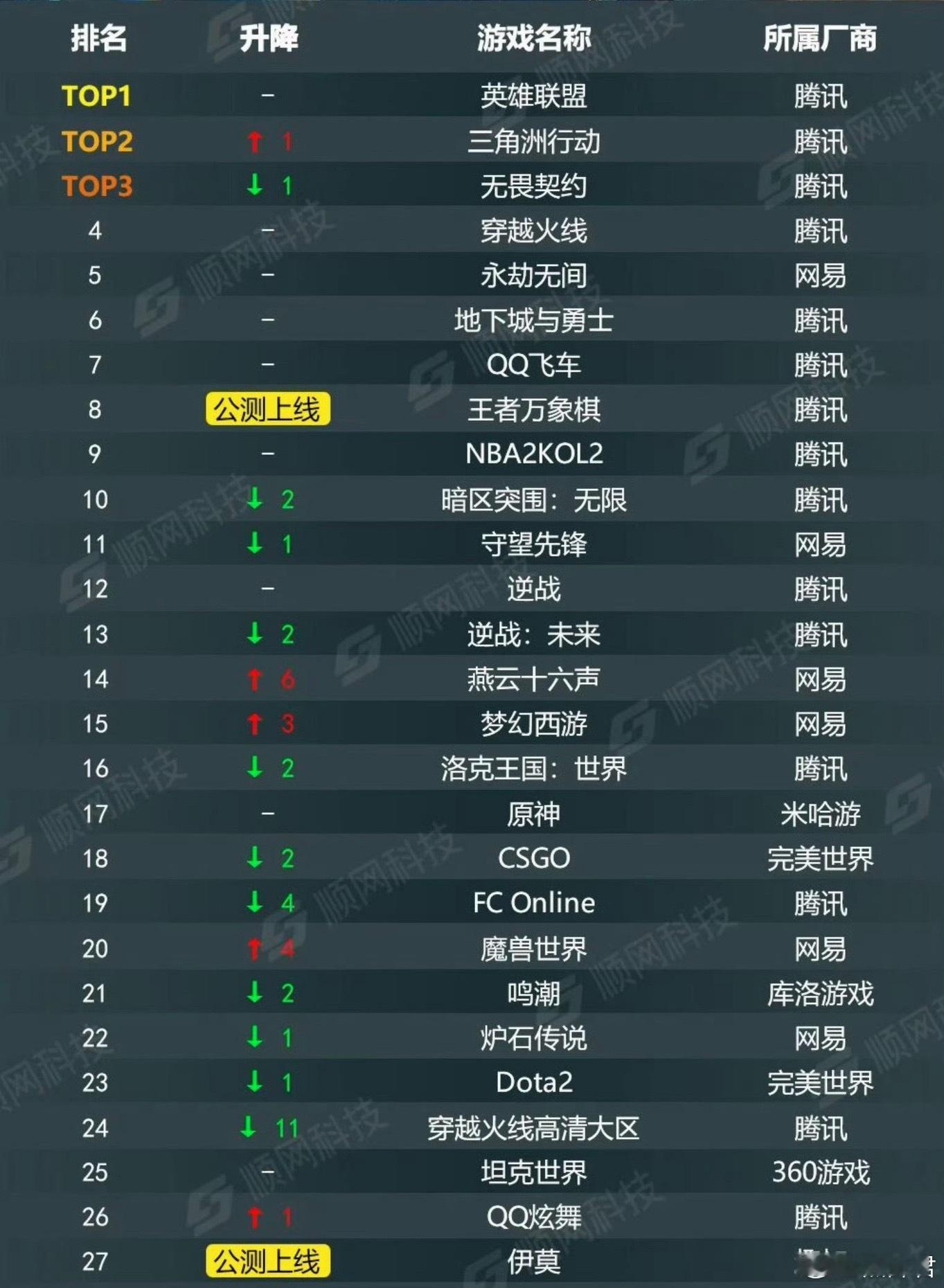 顺网科技发布的9月网吧热游排行榜，dota2 位列23名，LOL[超话] 依旧第