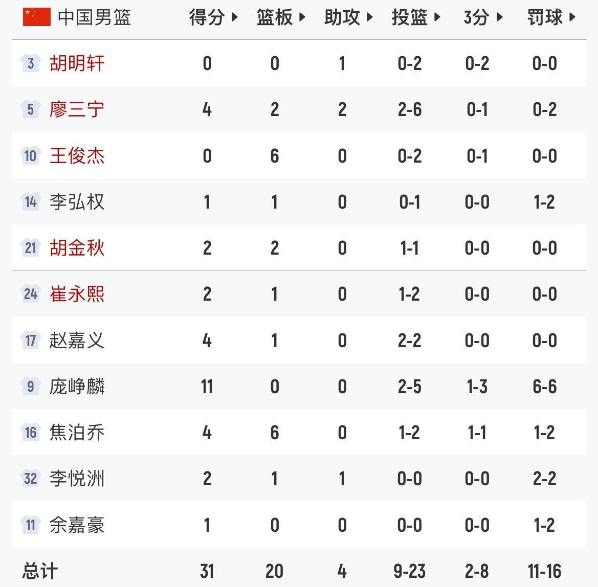 亚运会[超话] 半场战罢中国男篮仅领先2分，两队打得势均力敌。分差咬得很紧，下半