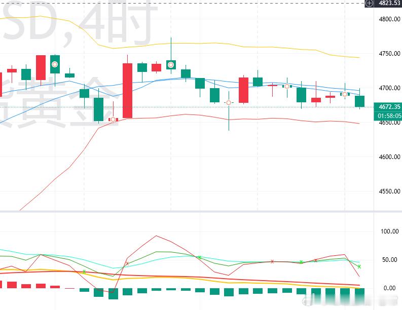 当前盘面来看，日线级别，金价运行于短期均线之间，均线系统交织走平，MACD指标在