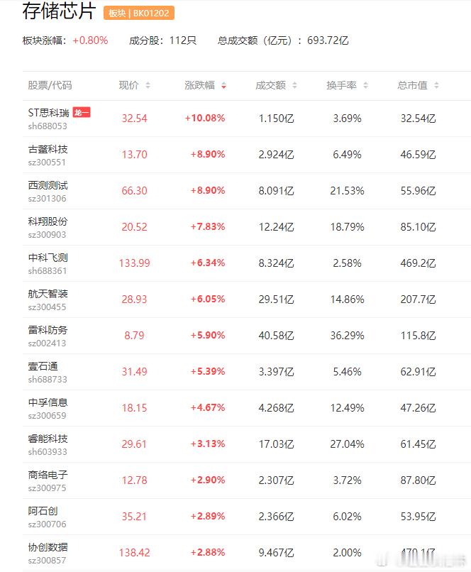 a股存储芯片 【存储持续“疯涨” 业内直呼“要买终端赶紧买”】DRAM颗粒年内涨