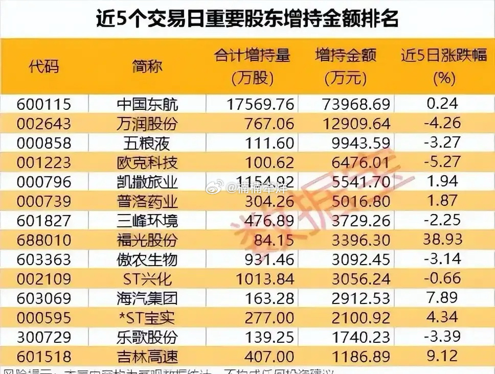 股东动向风向标！近5日增减持个股全景解析！近5个交易日，A股重要股东增减持呈现明