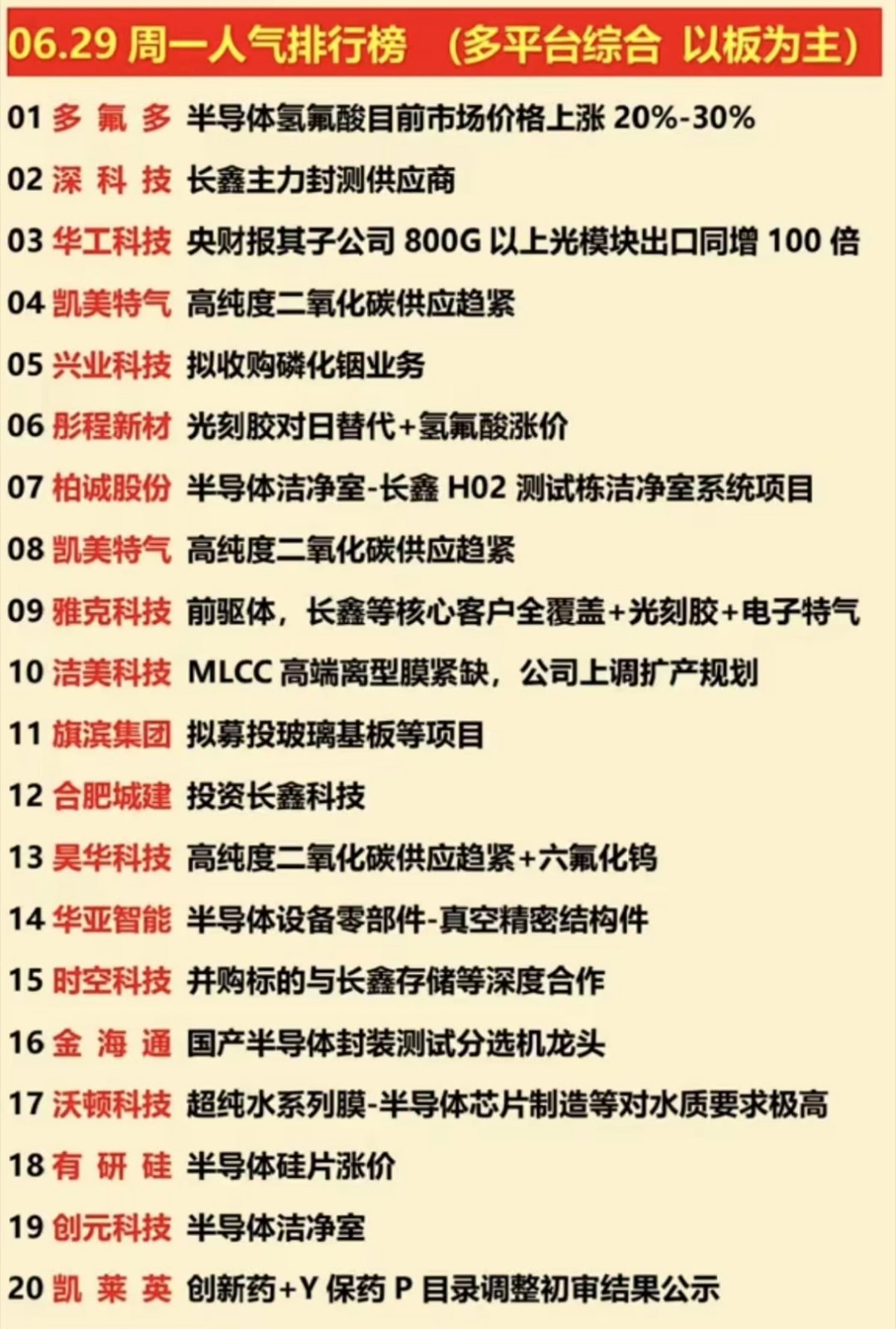6.29周一 涨停+人气龙虎榜热点复盘（精简版）今日市场核心两大主线：医药全线爆