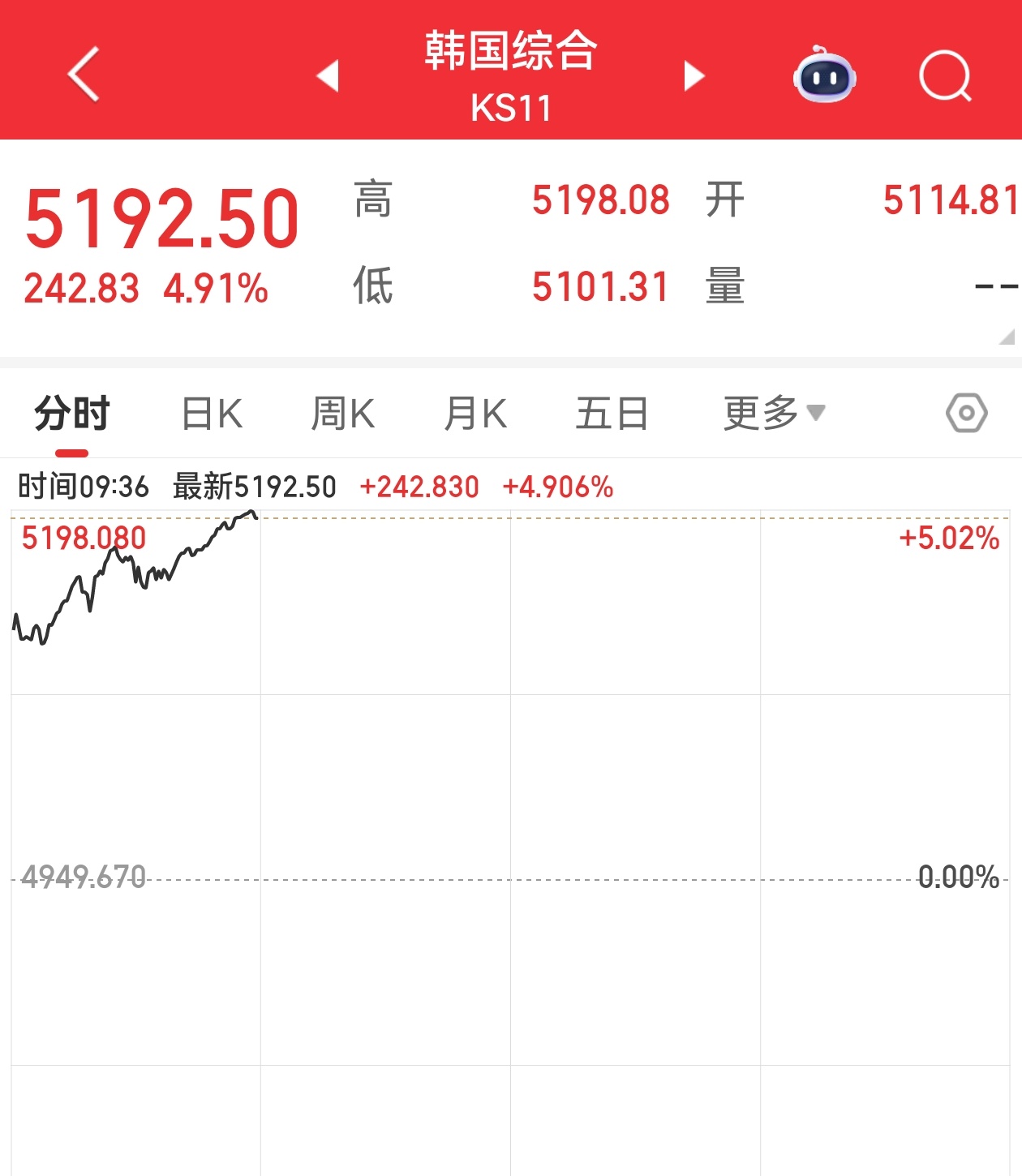 韩国昨天跌5.26，今天涨4.91。日本昨天跌1.25，今天涨3.12。咱们大a