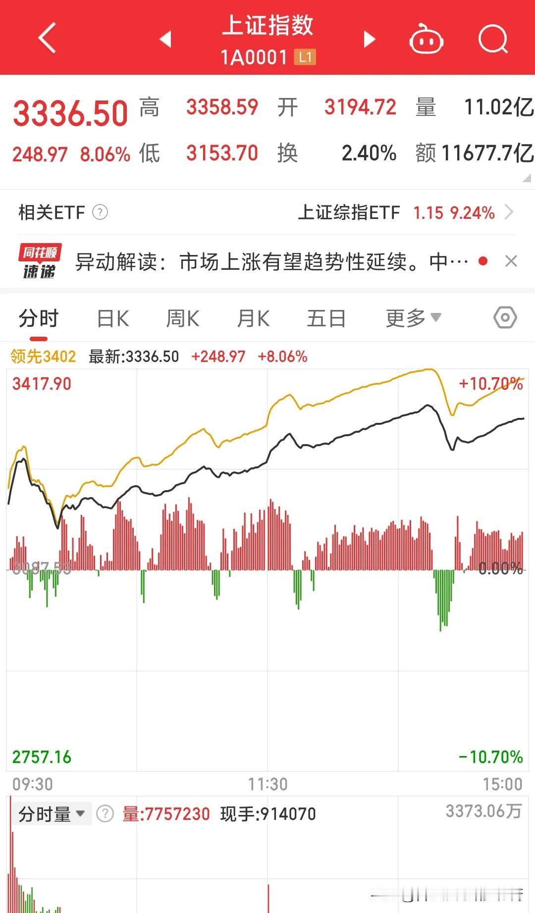 周一股市暴涨，上证打破十几年的日内涨幅新高，高达8%而深证更是超过10%创业板就