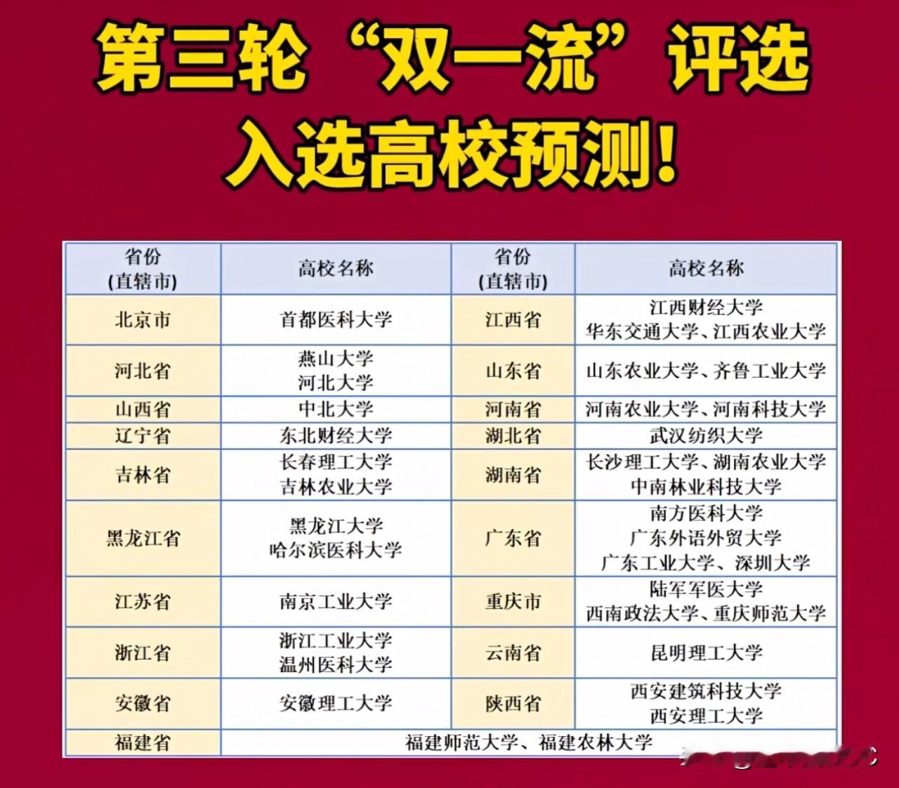 第三轮“双一流”预测名单全网刷屏！这30多所高校被看好，你的母校在列吗？

近日