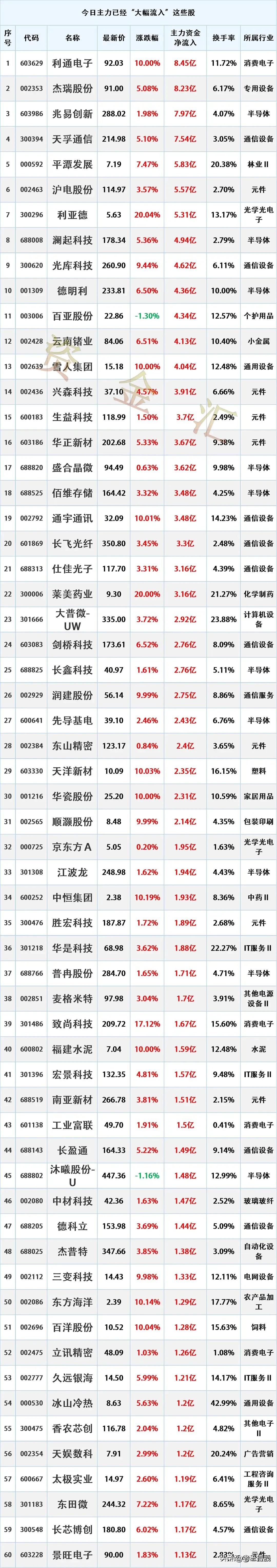 主力抢筹，10/21主力资金最大买入个股名单
时间2026年10月21日15:4