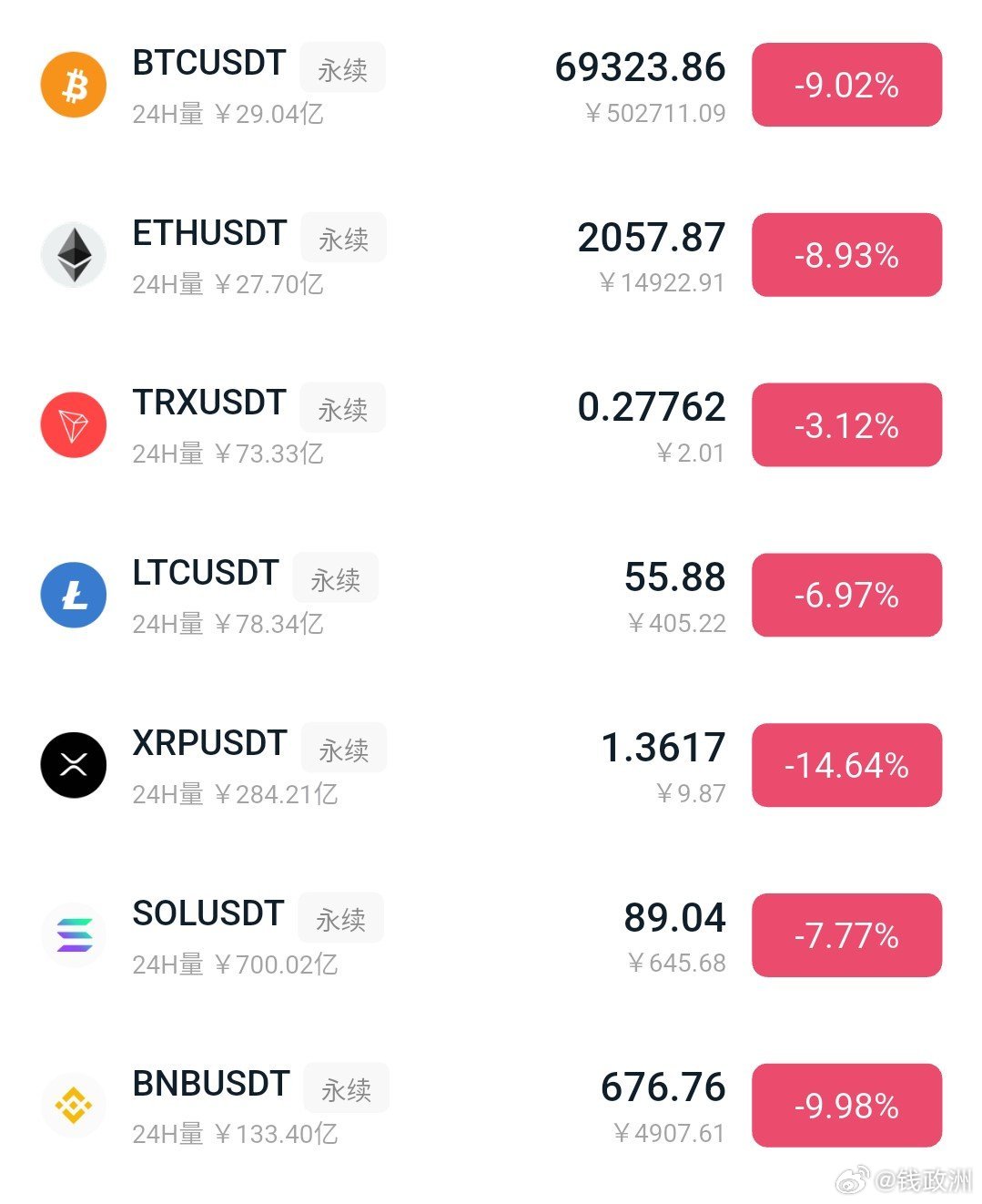 比特币7万都跌破了，再这样下去，是不是直接到熊市末期了啊 