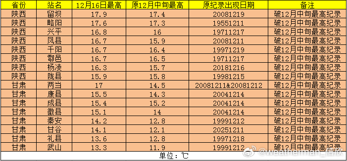 【气温破纪录】今天甘肃和陕西有16个站点气温打破12月中旬最高纪录。未来随着高空