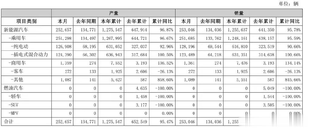 #比亚迪6月销量破25万#太疯狂了[傻眼] 比亚迪6月新能源汽车销量突破25万辆