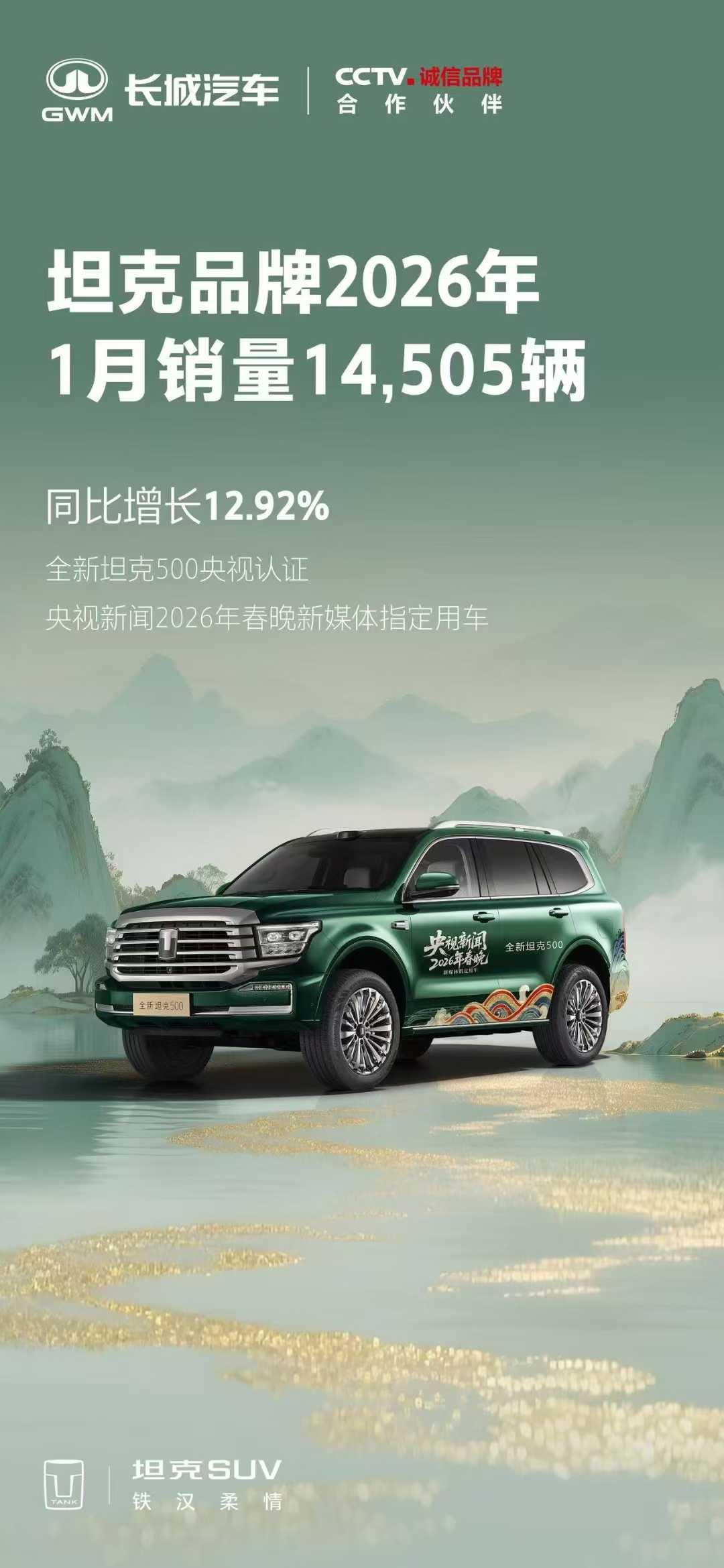 坦克品牌2026年1月销量14505辆
同比增长12.92%，稳健攀升
感谢每一